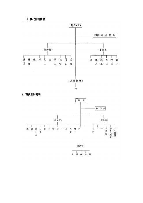 中国古代各朝代官制图