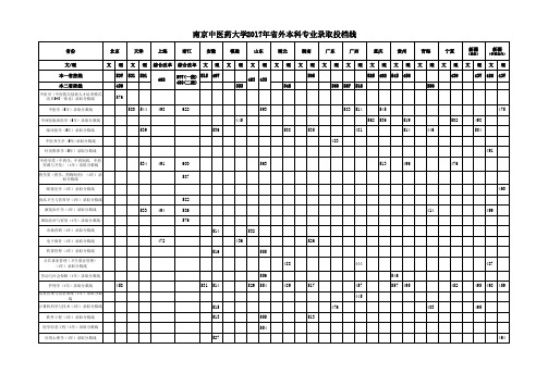 南京中医药大学2017年外本科专业录取投档线