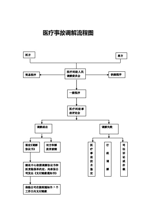 医疗事故调解流程图