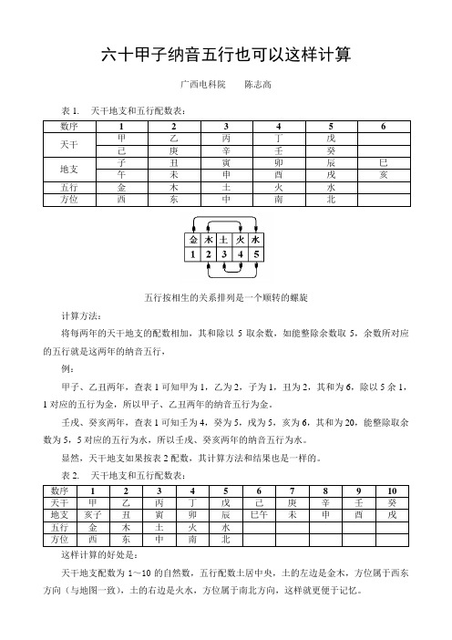 六十甲子纳音五行也可以这样计算