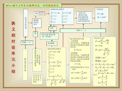 狭义相对论小结