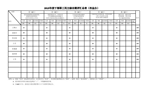 2013年度干部职工民主综合测评汇总表(冶金办)