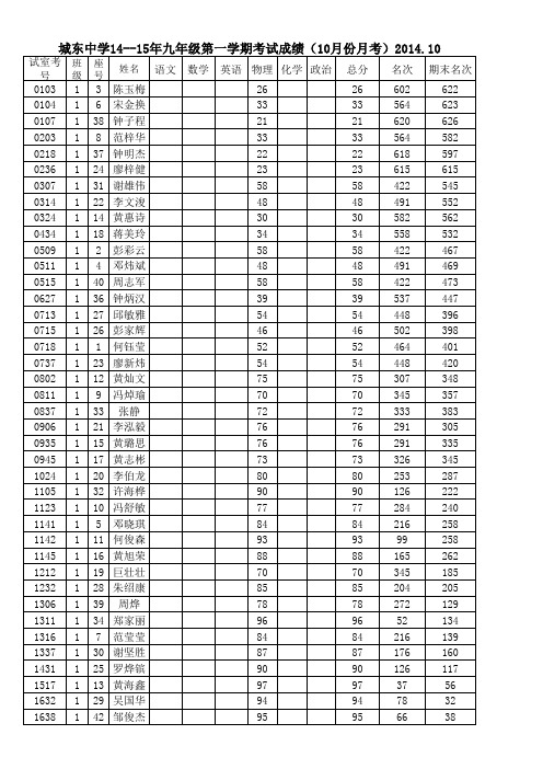 2014-2015学年九年级学生考试成绩表(物理10月份月考)