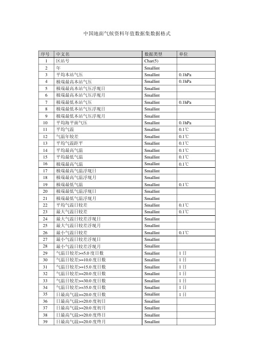 中国地面气候资料年值数据集数据格式