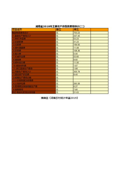 湖南农村统计年鉴2019：湖南省2018年主要农产品物质费用统计(二)