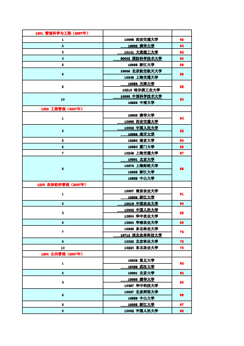 1201-1205管理学专业排名