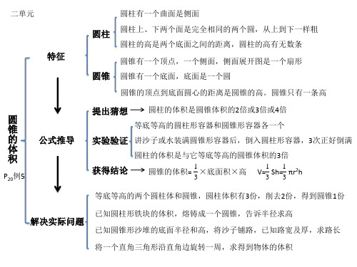 六年级《圆锥的体积》知识结构图