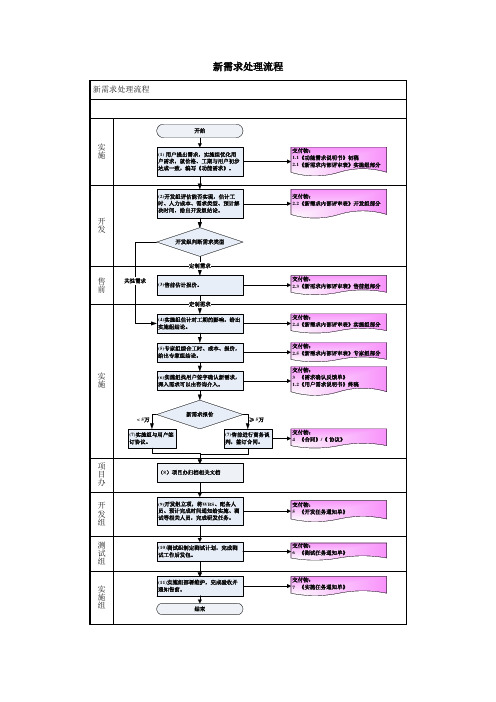 新需求处理流程-流程说明