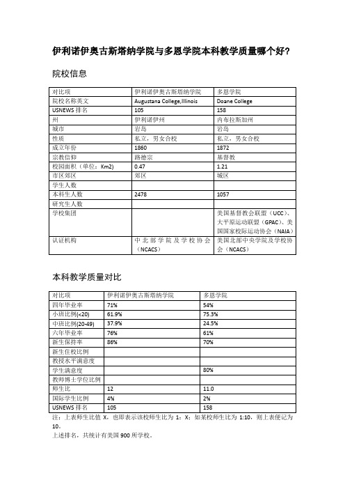 伊利诺伊奥古斯塔纳学院与多恩学院本科教学质量对比