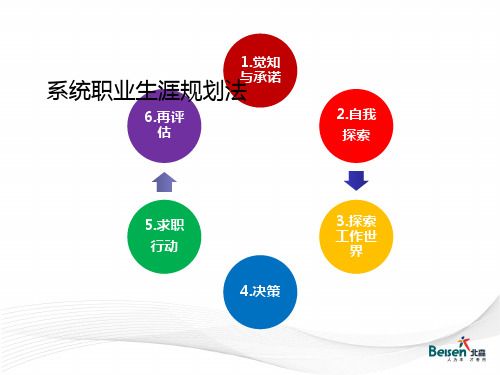 自我探索之职业兴趣知识讲稿