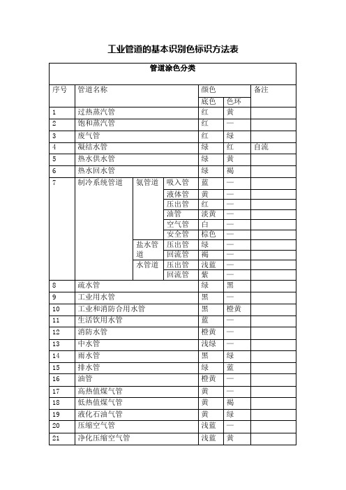 工业管道的基本识别色标识方法表