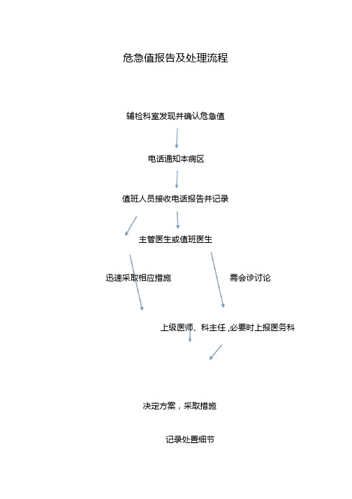 危急值报告与处理流程图