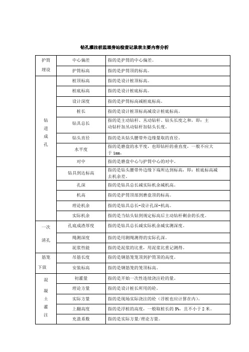 钻孔灌注桩监理旁站检查记录表主要内容分析