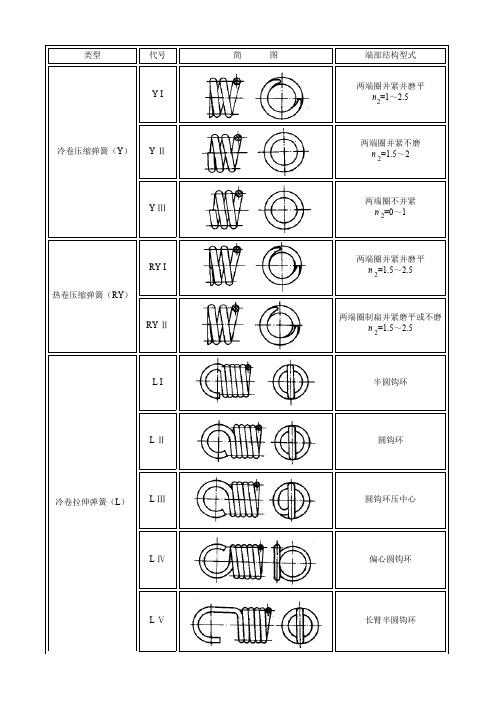 弹簧端部结构型式及代号