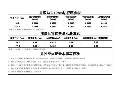 井眼与Ф127mm钻杆环容表