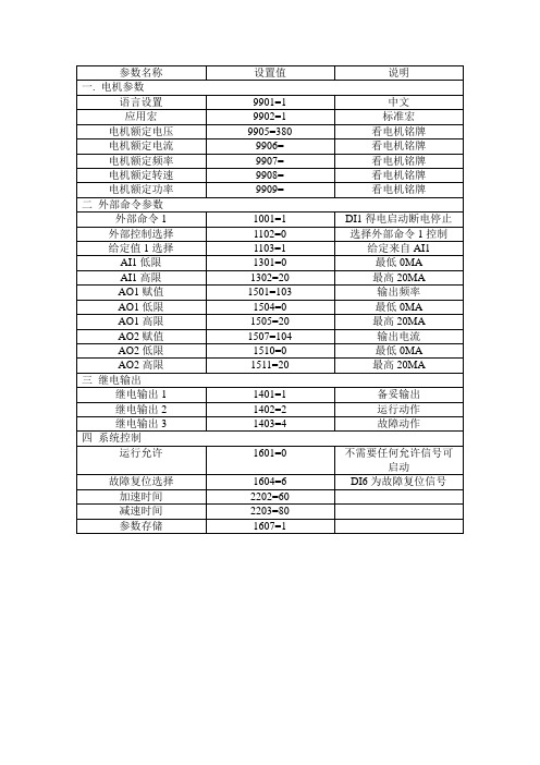 ABB510参数设置