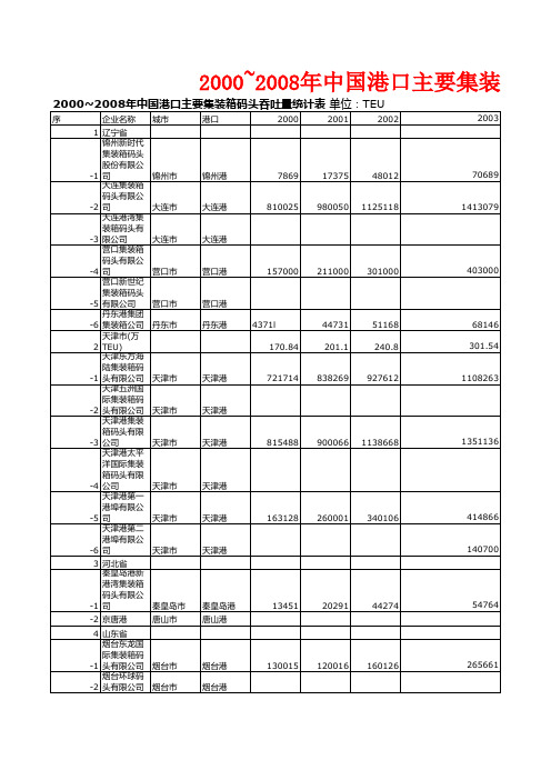 2000~2008年中国港口主要集装箱码头吞吐量统计表