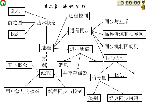 计算机操作系统(第三版)第二章复习PPT课件