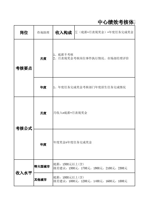 北大青鸟绩效考核体系