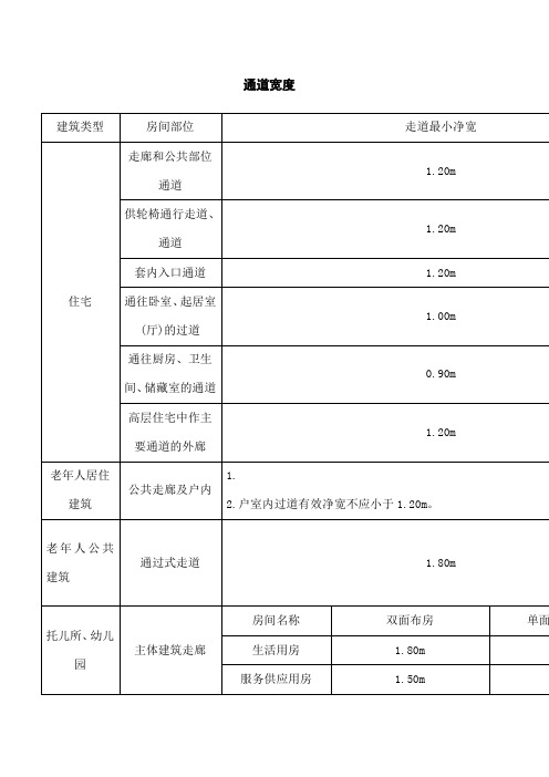 建筑设计常用通道宽度标准