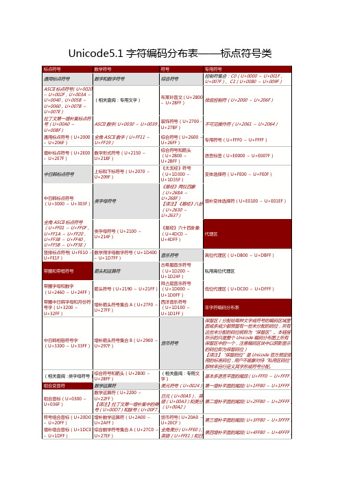 Unicode字符编码分布表——标点符号类