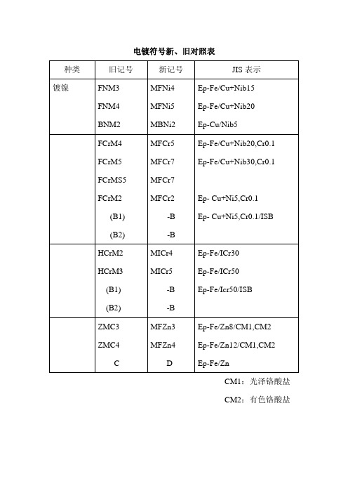 电镀符号新旧对照表