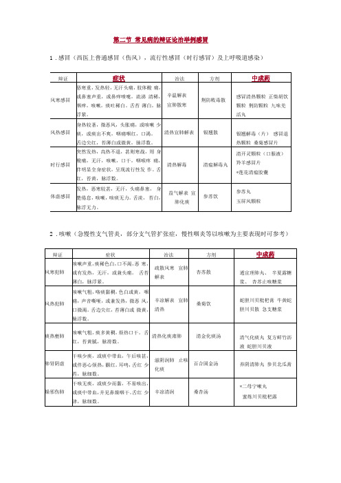 常见病的辩证论治表格