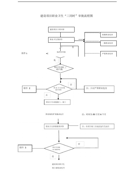 职业卫生三同时审批流程