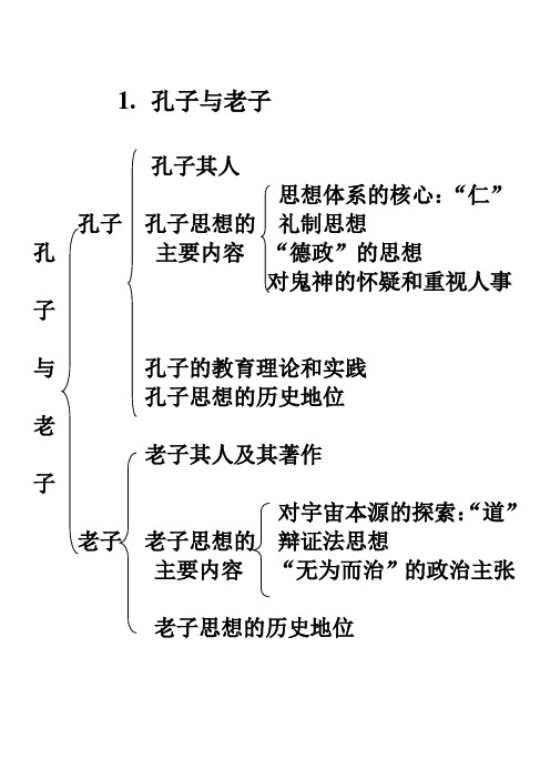 历史必修三 1~3课  知识结构