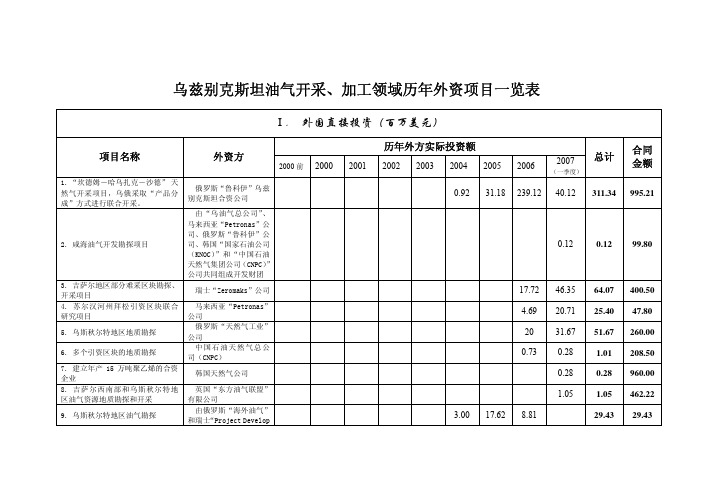 乌兹别克斯坦油气开采、加工领域历年外资项目一览表