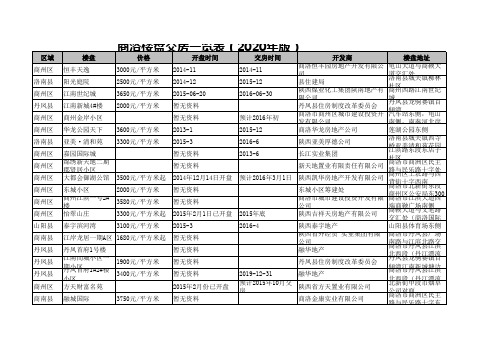 商洛楼盘交房一览表(2020年版)