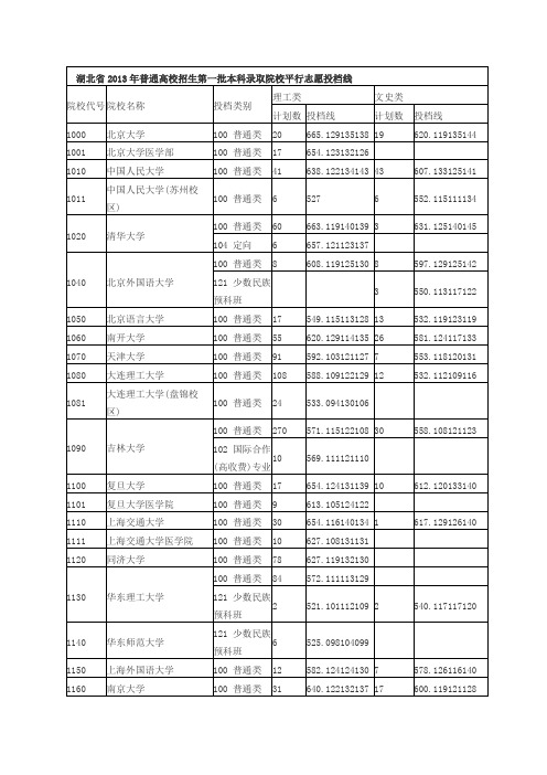 湖北省2013年普通高校招生第一批本科录取院校平行志愿投档线