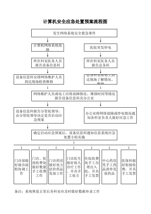 医院网络应急预案流程图