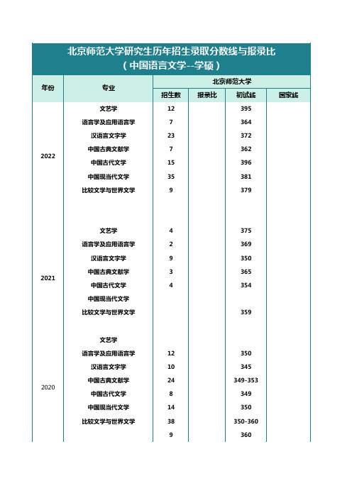 北京师范大学考研历年报录比、名额与复试线