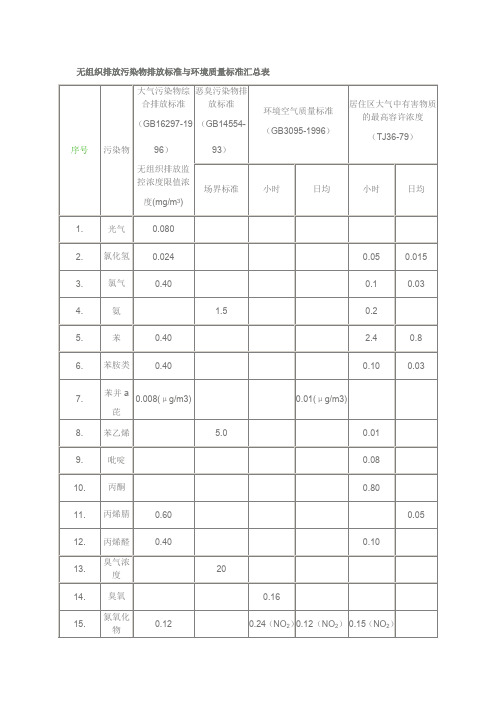 (完整版)无组织排放执行标准汇总