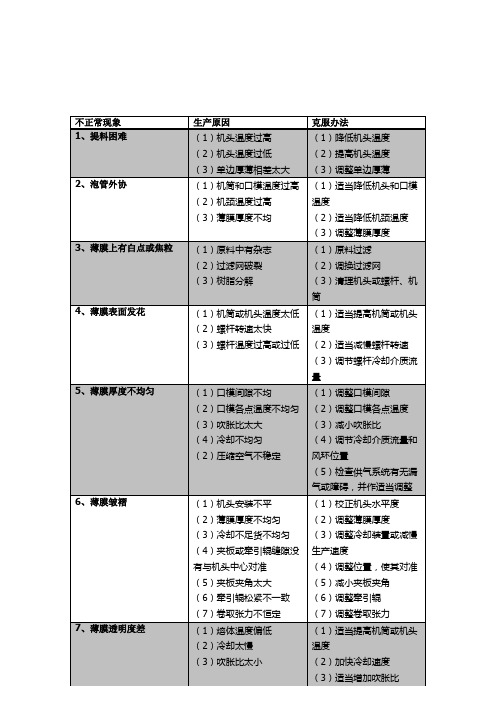 吹塑工艺中的常见问题、原因和解决办法