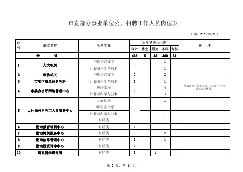 2012市直部分事业单位公开招聘工作人员岗位表