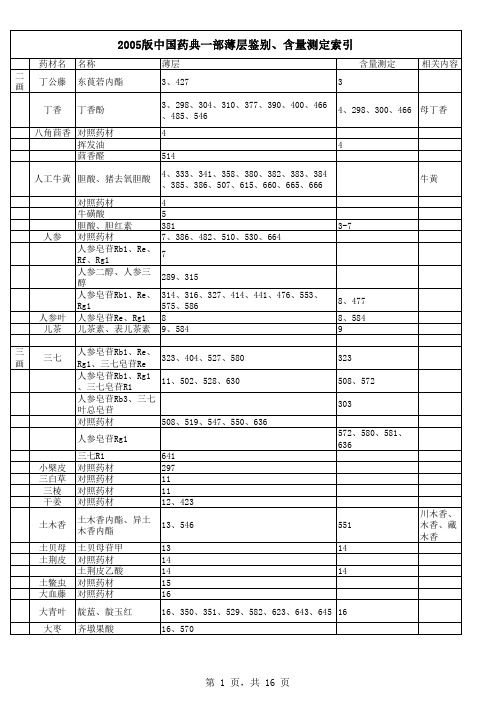 2005药典一部薄层含量测定检索表