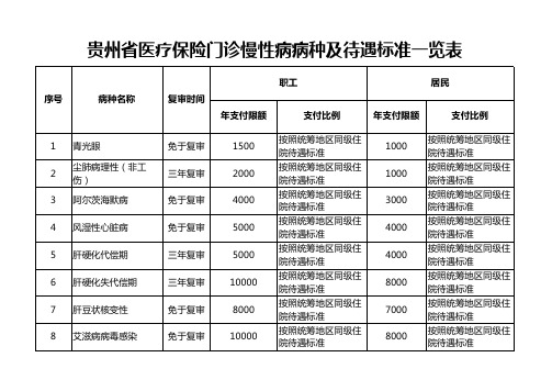 最新：贵州省医疗保险门诊慢性病病种及待遇标准