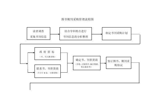 图书馆图书期的刊采购管理流程图