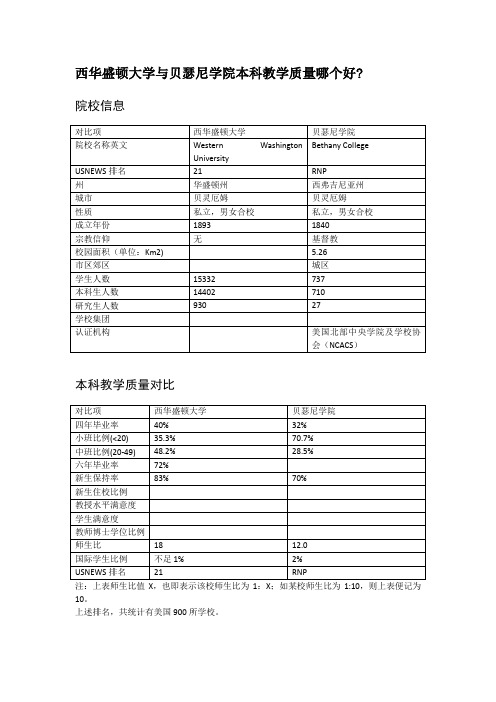 西华盛顿大学与贝瑟尼学院本科教学质量对比