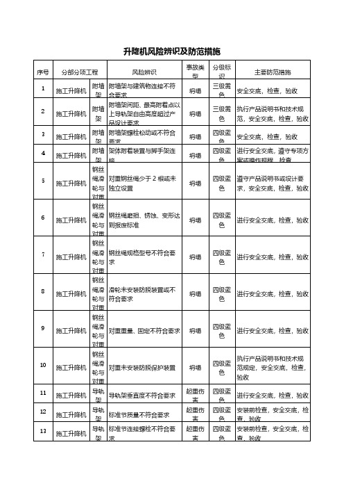 升降机风险辨识及防范措施