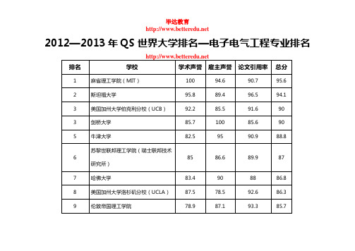 2012—2013年QS世界大学排名—电子电气工程专业排名