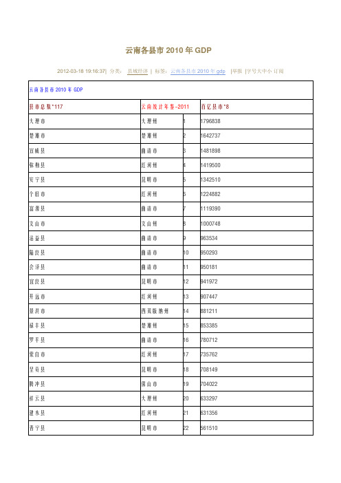 云南各县市2010年GDP