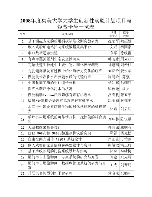 2008年度集美大学大学生创新性实验计划项目