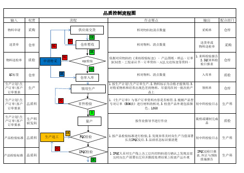 品质控制流程图