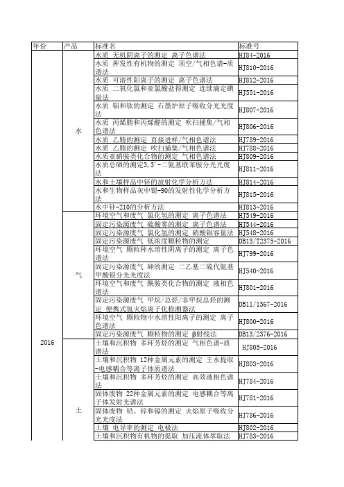 2016年环境方法总结