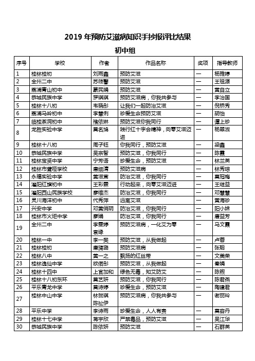 2019年预防艾滋病知识手抄报评比结果