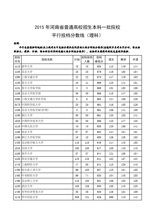 2015年河南省普通高校招生本科一批院校平行投档分数线(理科)(理科)