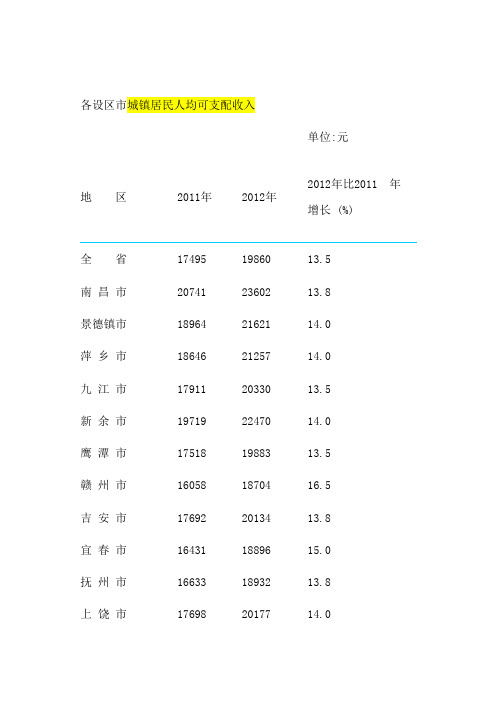 2012年江西省统计数据